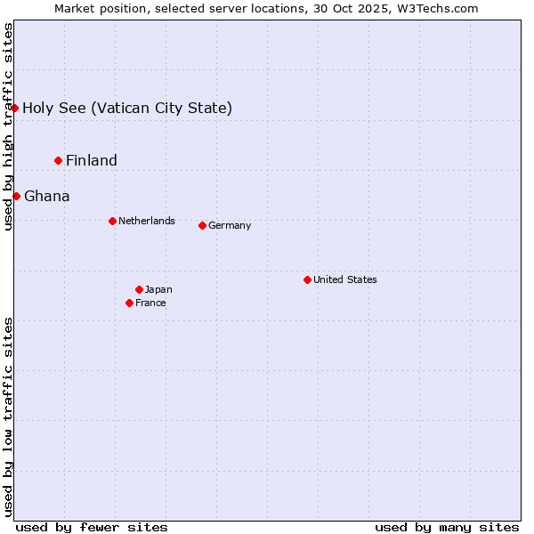 Market position of Finland and territories vs. Ghana vs. Holy See (Vatican City State)