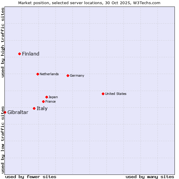 Market position of Italy vs. Finland and territories vs. Gibraltar