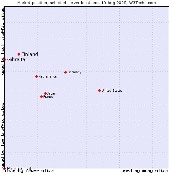 Market position of Finland and territories vs. Gibraltar vs. Montserrat