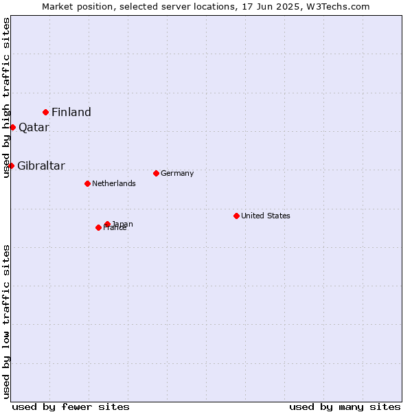 Market position of Finland and territories vs. Qatar vs. Gibraltar