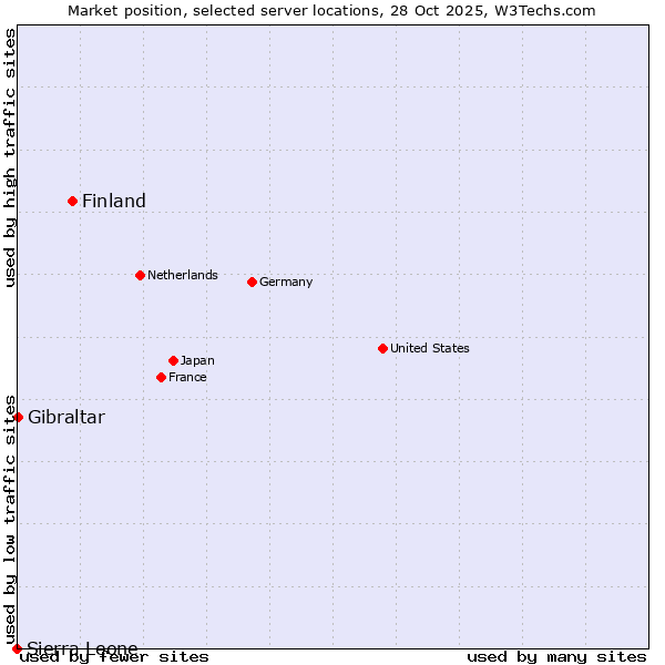 Market position of Finland and territories vs. Gibraltar vs. Sierra Leone