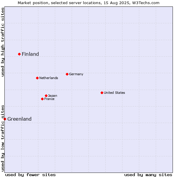Market position of Finland and territories vs. Greenland