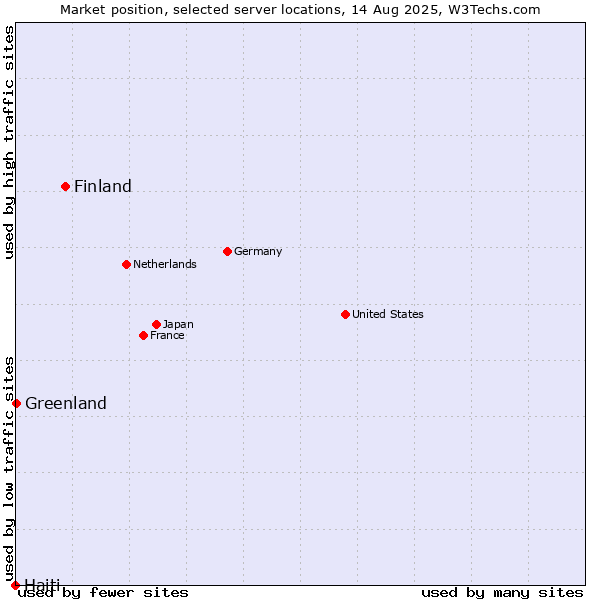 Market position of Finland and territories vs. Greenland vs. Haiti
