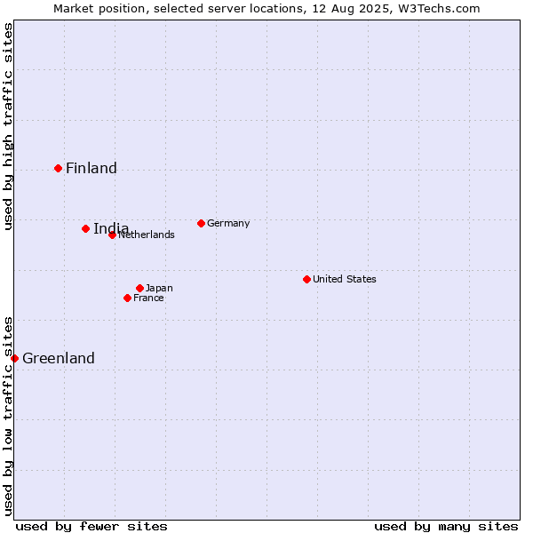 Market position of India vs. Finland and territories vs. Greenland