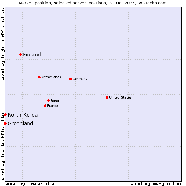 Market position of Finland and territories vs. Greenland vs. North Korea