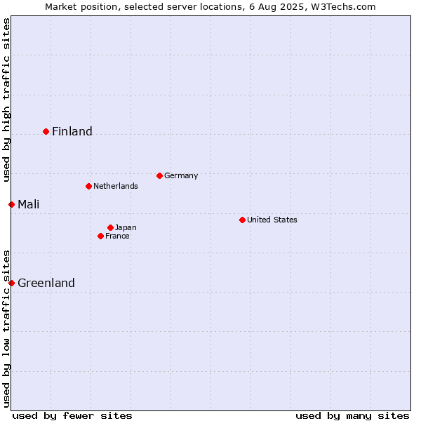 Market position of Finland and territories vs. Mali vs. Greenland