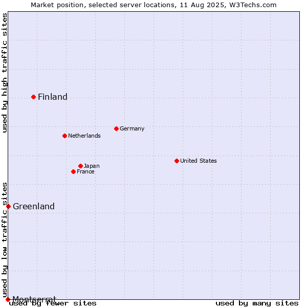 Market position of Finland and territories vs. Greenland vs. Montserrat