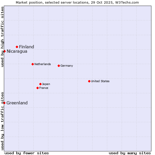 Market position of Finland and territories vs. Nicaragua vs. Greenland