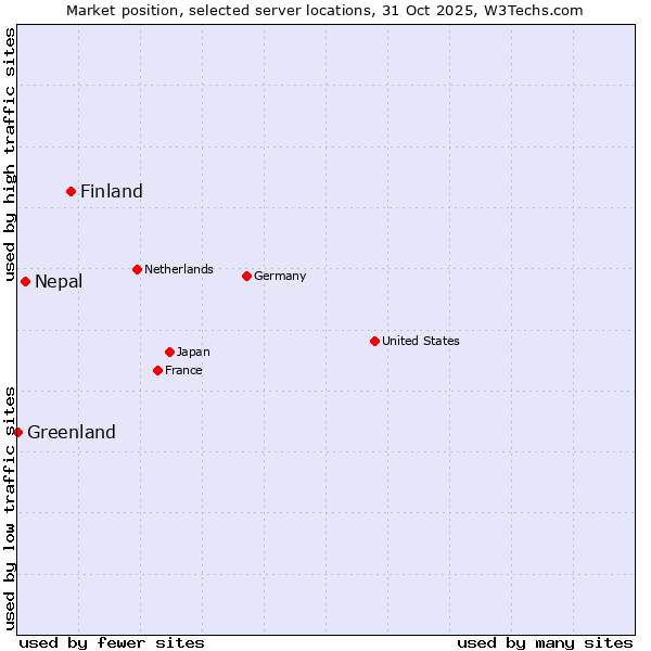 Market position of Finland and territories vs. Nepal vs. Greenland