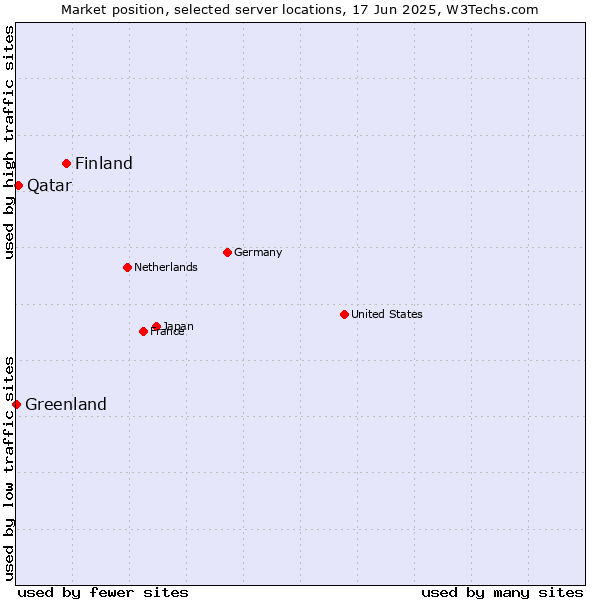Market position of Finland and territories vs. Qatar vs. Greenland