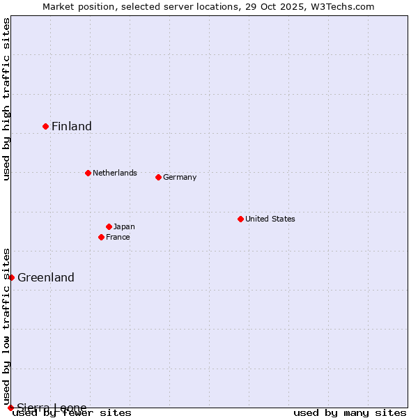 Market position of Finland and territories vs. Greenland vs. Sierra Leone
