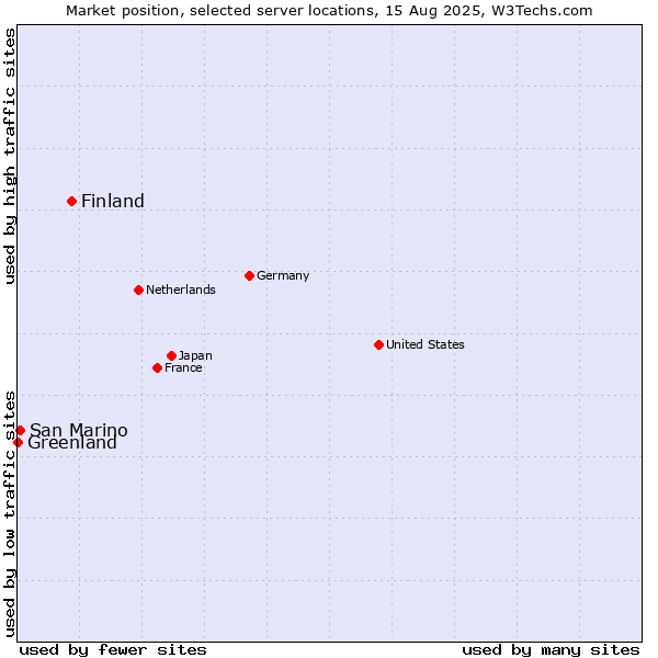 Market position of Finland and territories vs. San Marino vs. Greenland