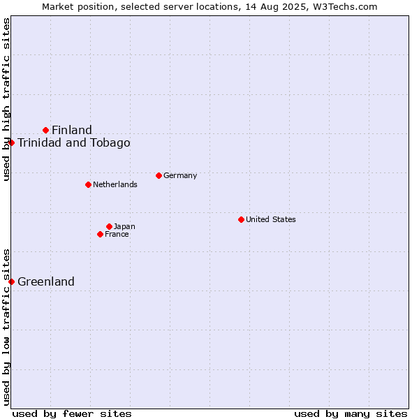 Market position of Finland and territories vs. Trinidad and Tobago vs. Greenland