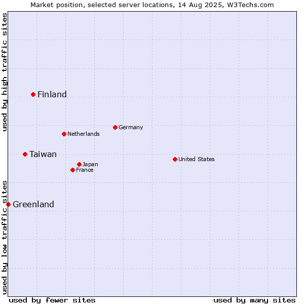 Market position of Finland and territories vs. Taiwan vs. Greenland