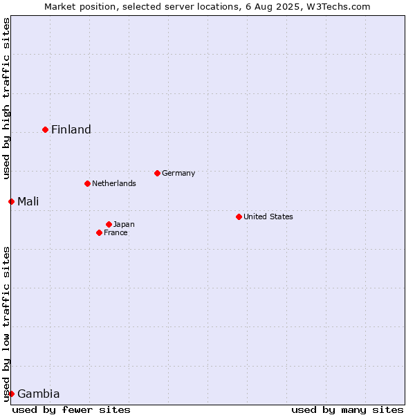 Market position of Finland and territories vs. Mali vs. Gambia