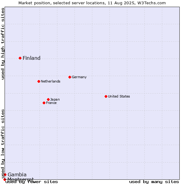 Market position of Finland and territories vs. Gambia vs. Montserrat