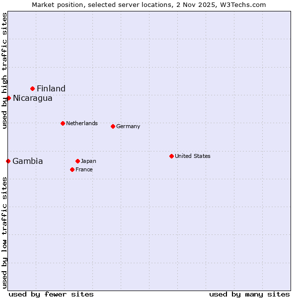 Market position of Finland and territories vs. Nicaragua vs. Gambia