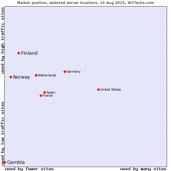 Market position of Finland and territories vs. Norway vs. Gambia