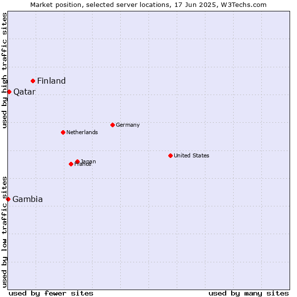 Market position of Finland and territories vs. Qatar vs. Gambia