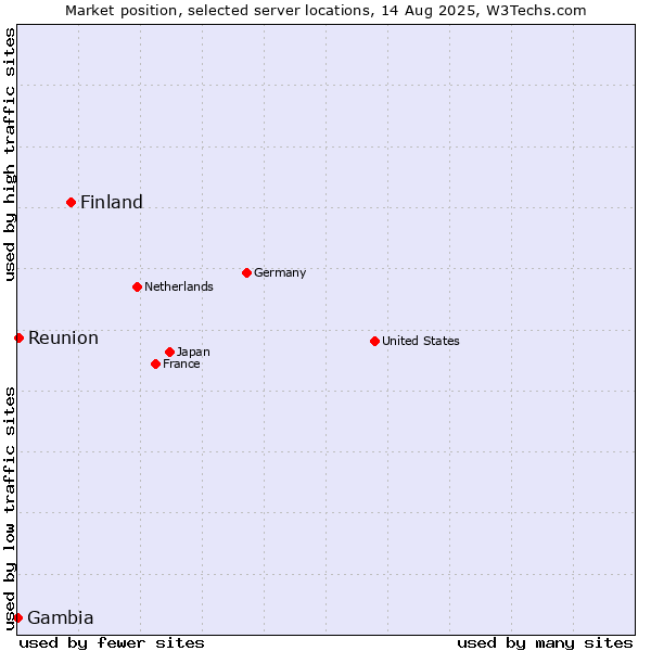 Market position of Finland and territories vs. Reunion vs. Gambia