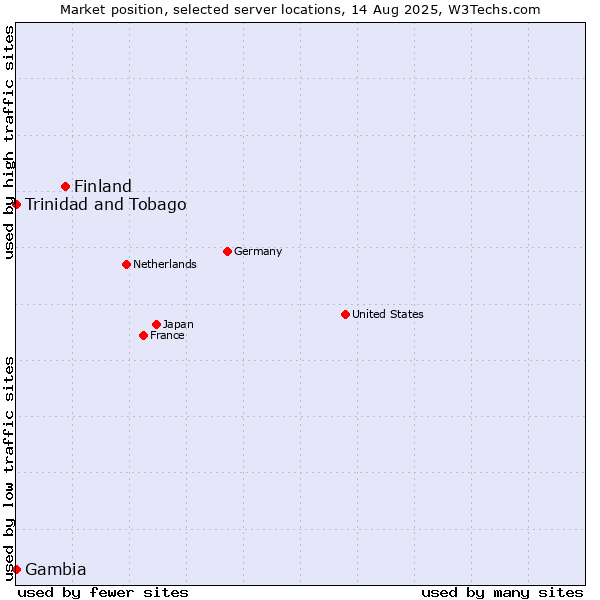 Market position of Finland and territories vs. Trinidad and Tobago vs. Gambia