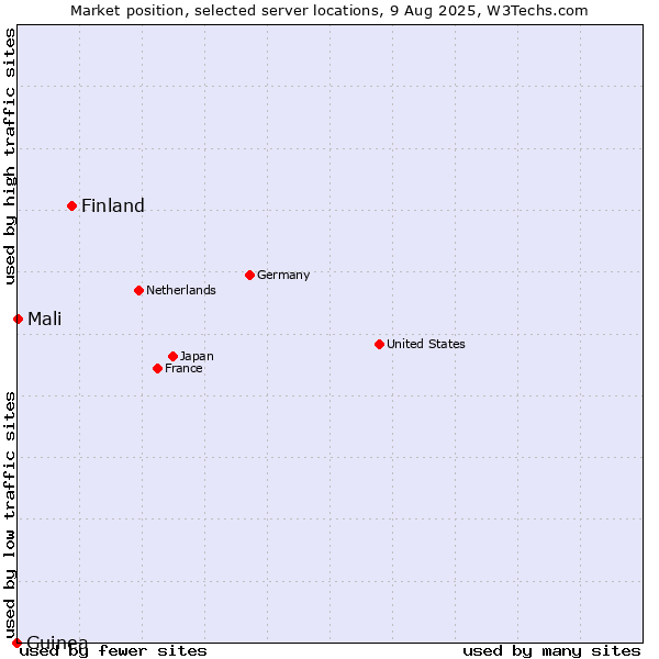 Market position of Finland and territories vs. Mali vs. Guinea