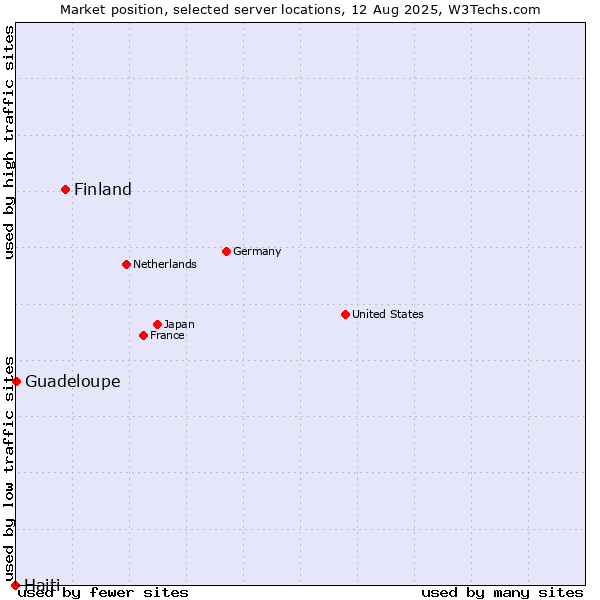 Market position of Finland and territories vs. Guadeloupe vs. Haiti