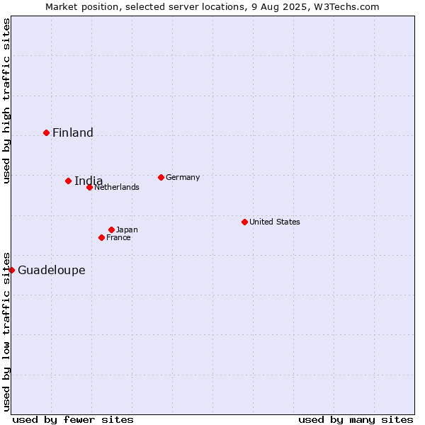Market position of India vs. Finland and territories vs. Guadeloupe