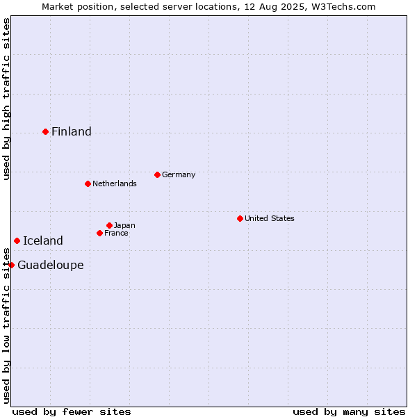 Market position of Finland and territories vs. Iceland vs. Guadeloupe