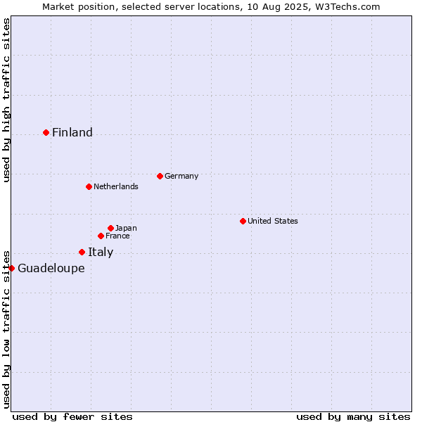 Market position of Italy vs. Finland and territories vs. Guadeloupe