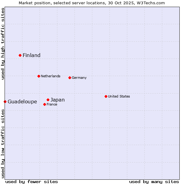 Market position of Japan vs. Finland and territories vs. Guadeloupe