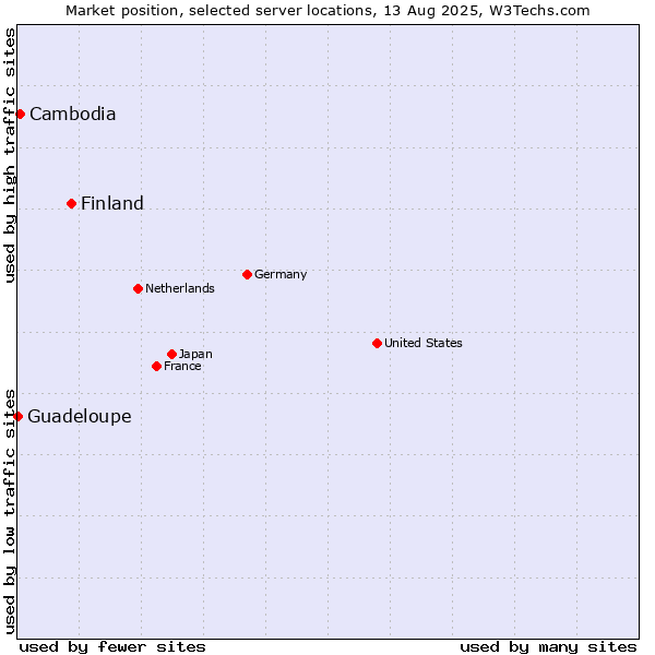 Market position of Finland and territories vs. Cambodia vs. Guadeloupe