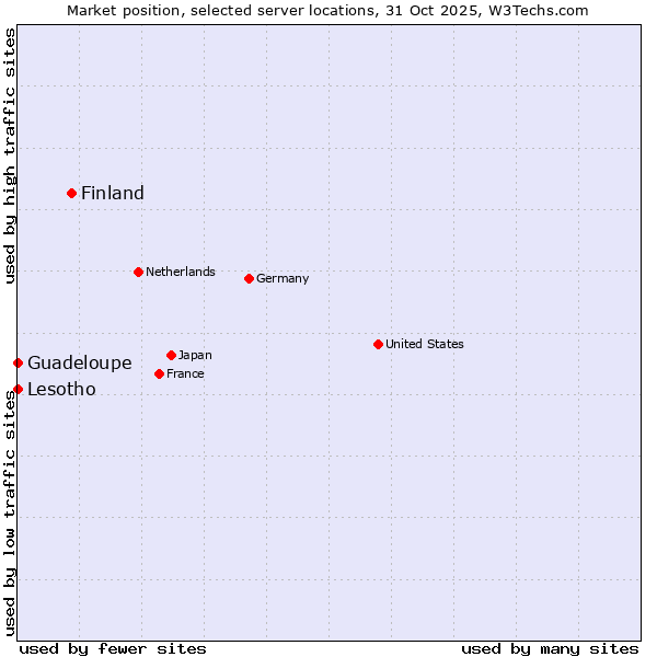 Market position of Finland and territories vs. Lesotho vs. Guadeloupe