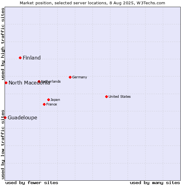 Market position of Finland and territories vs. North Macedonia vs. Guadeloupe