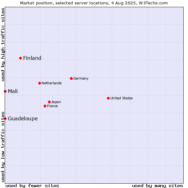 Market position of Finland and territories vs. Mali vs. Guadeloupe