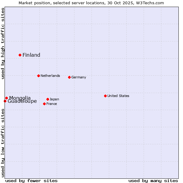 Market position of Finland and territories vs. Mongolia vs. Guadeloupe