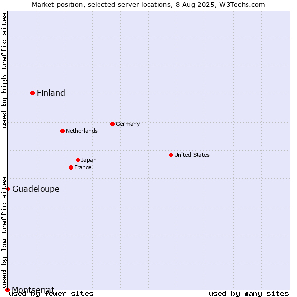 Market position of Finland and territories vs. Guadeloupe vs. Montserrat