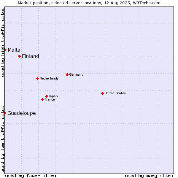 Market position of Finland and territories vs. Malta vs. Guadeloupe