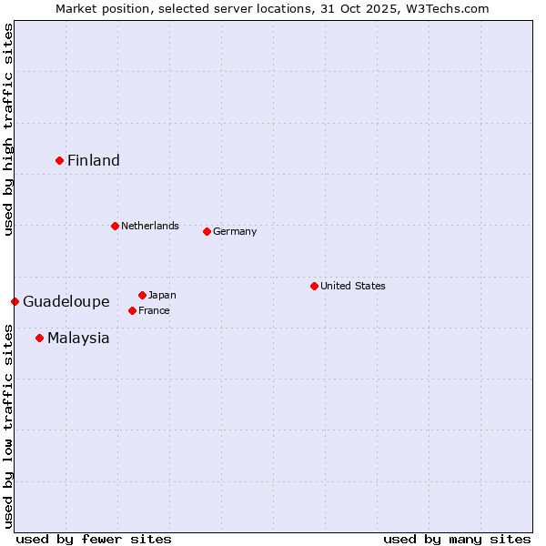Market position of Finland and territories vs. Malaysia vs. Guadeloupe