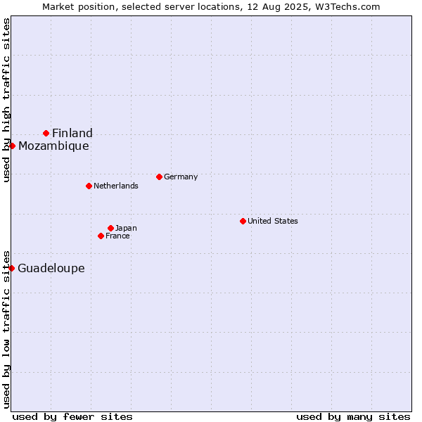 Market position of Finland and territories vs. Mozambique vs. Guadeloupe