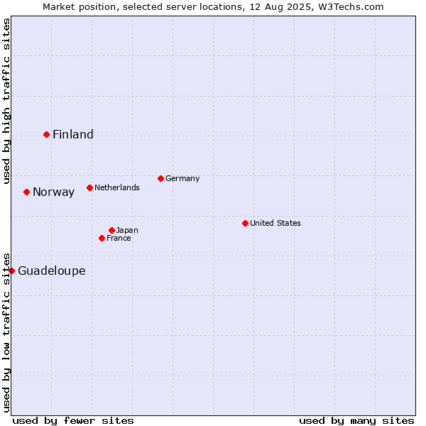 Market position of Finland and territories vs. Norway vs. Guadeloupe