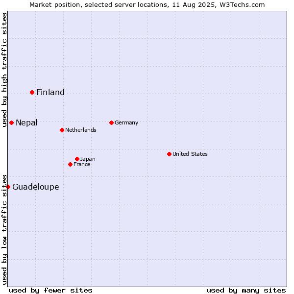 Market position of Finland and territories vs. Nepal vs. Guadeloupe