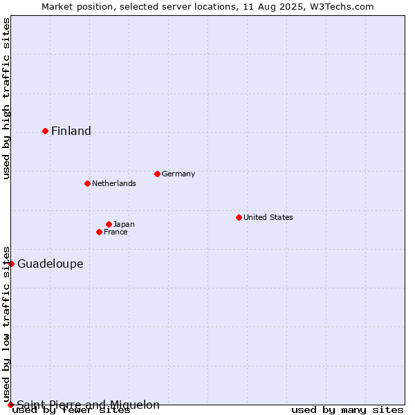 Market position of Finland and territories vs. Guadeloupe vs. Saint Pierre and Miquelon