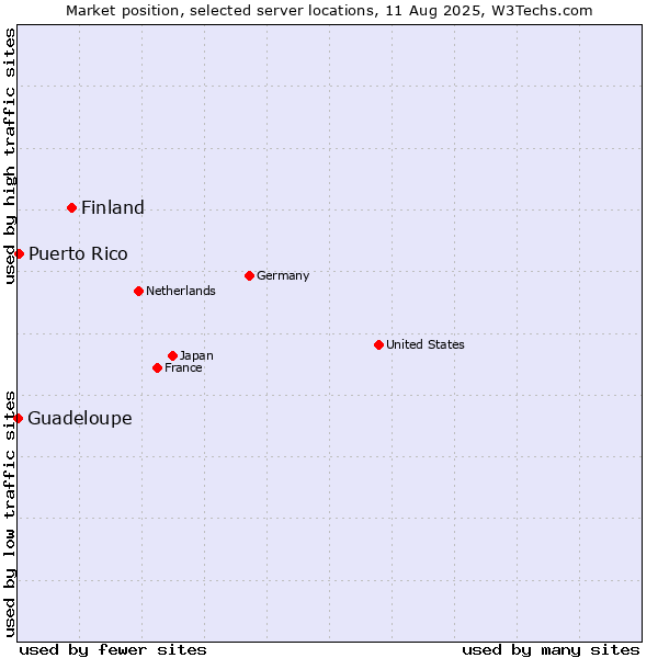 Market position of Finland and territories vs. Puerto Rico vs. Guadeloupe