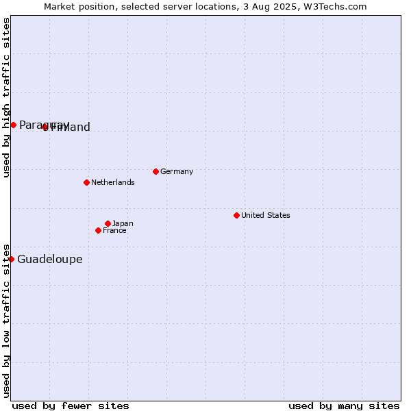 Market position of Finland and territories vs. Paraguay vs. Guadeloupe
