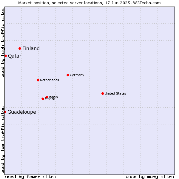 Market position of Finland and territories vs. Qatar vs. Guadeloupe