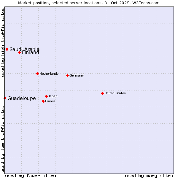 Market position of Finland and territories vs. Saudi Arabia vs. Guadeloupe
