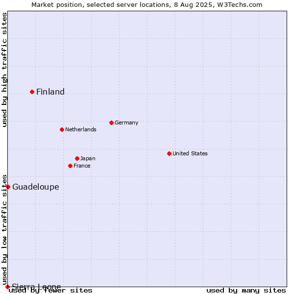 Market position of Finland and territories vs. Guadeloupe vs. Sierra Leone
