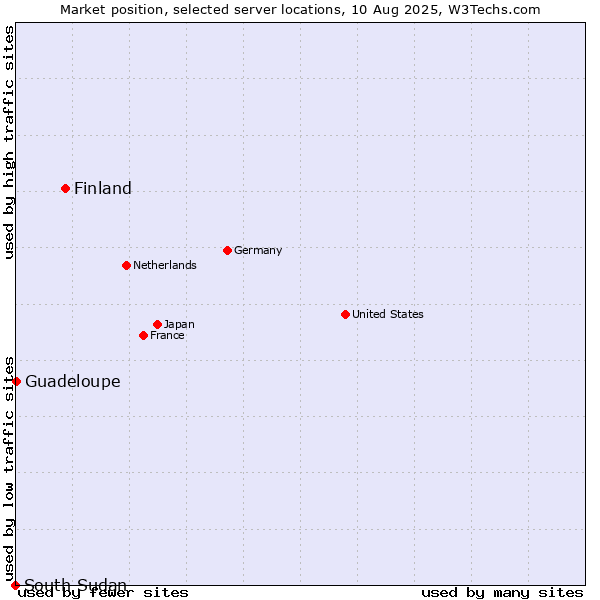 Market position of Finland and territories vs. Guadeloupe vs. South Sudan