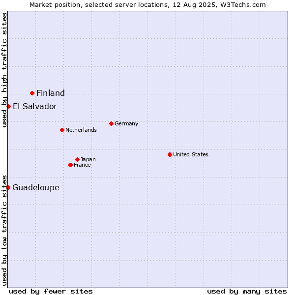 Market position of Finland and territories vs. El Salvador vs. Guadeloupe